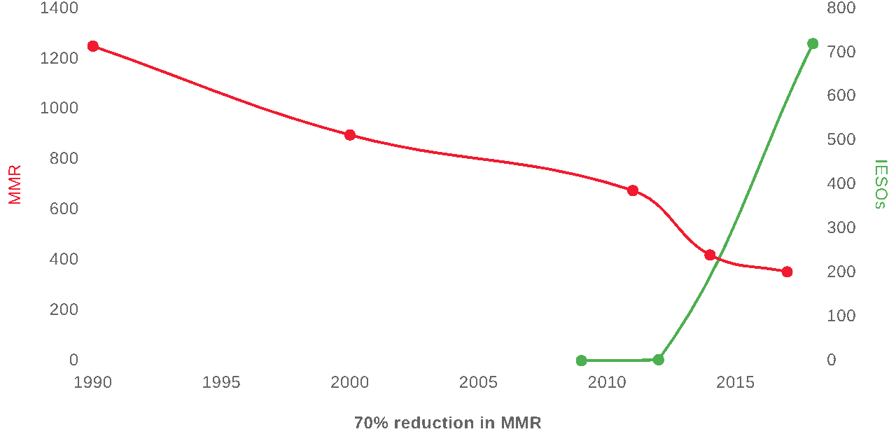 Chart showing decline in MMR and increase in IESO numbers.